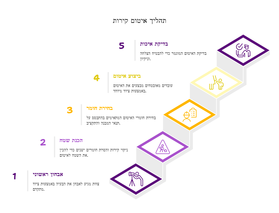 תהליך איטום קירות